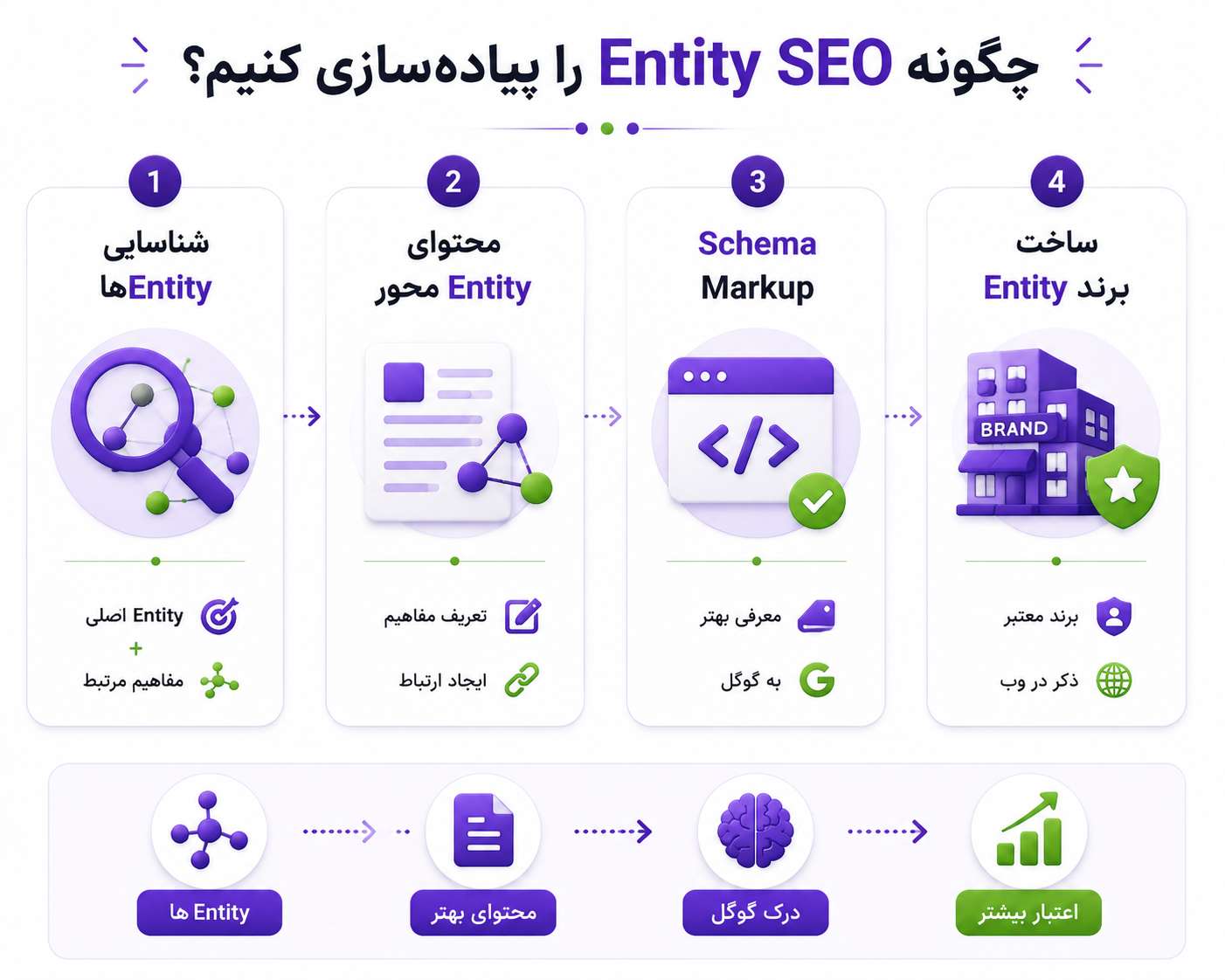 انتیتی (entity) در سئو چیست؟