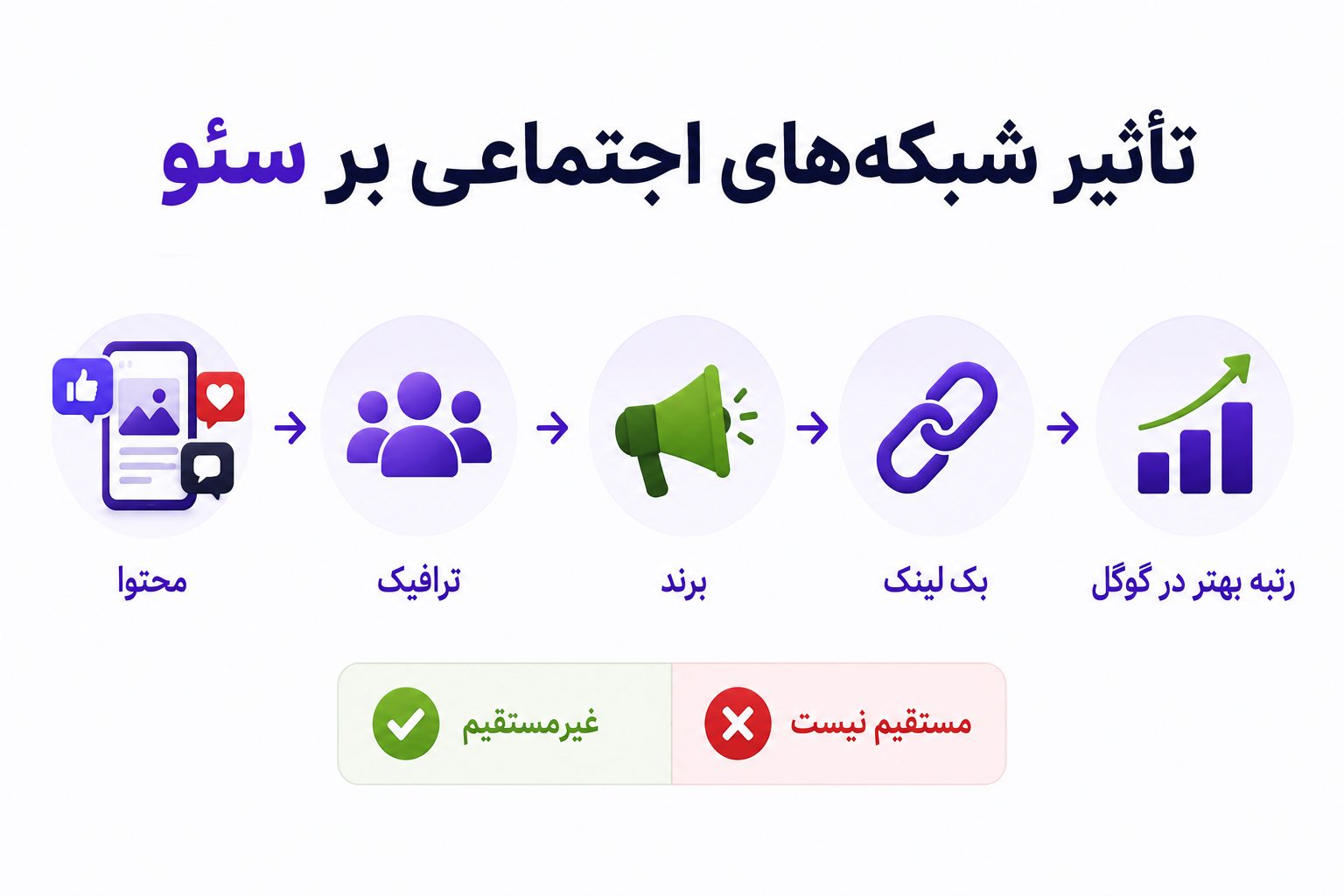 تاثیر شبکههای اجتماعی بر سئو