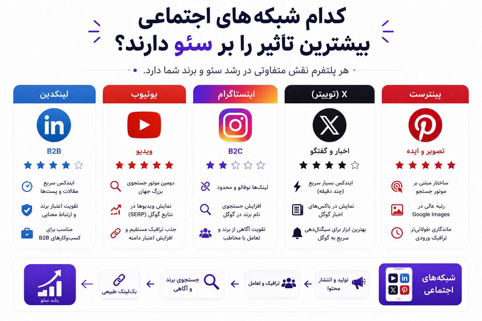 نقش سئو شبکههای اجتماعی روی سئو سایت