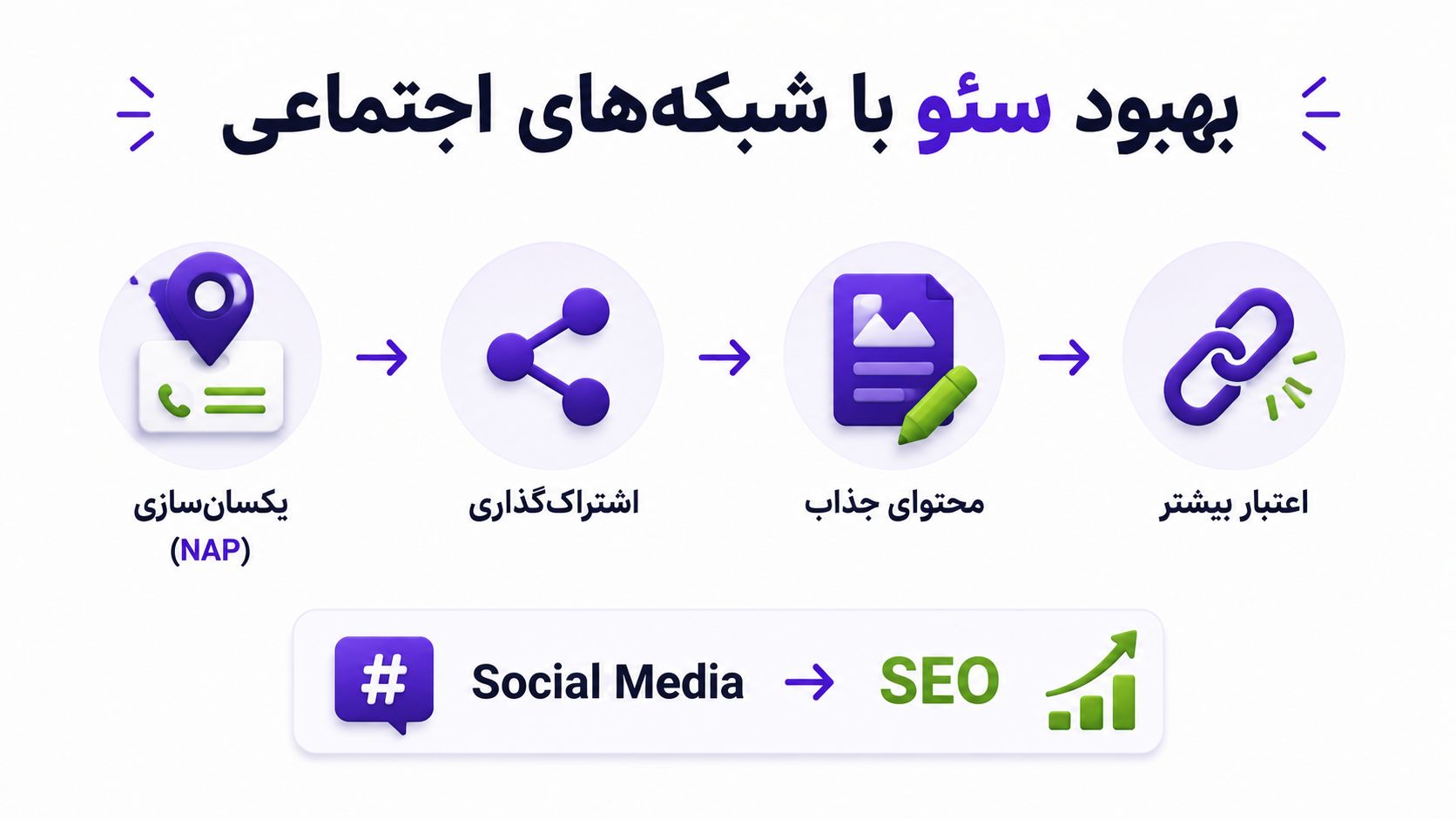 تاثیر شبکه های اجتماعی بر سئو وبسایت