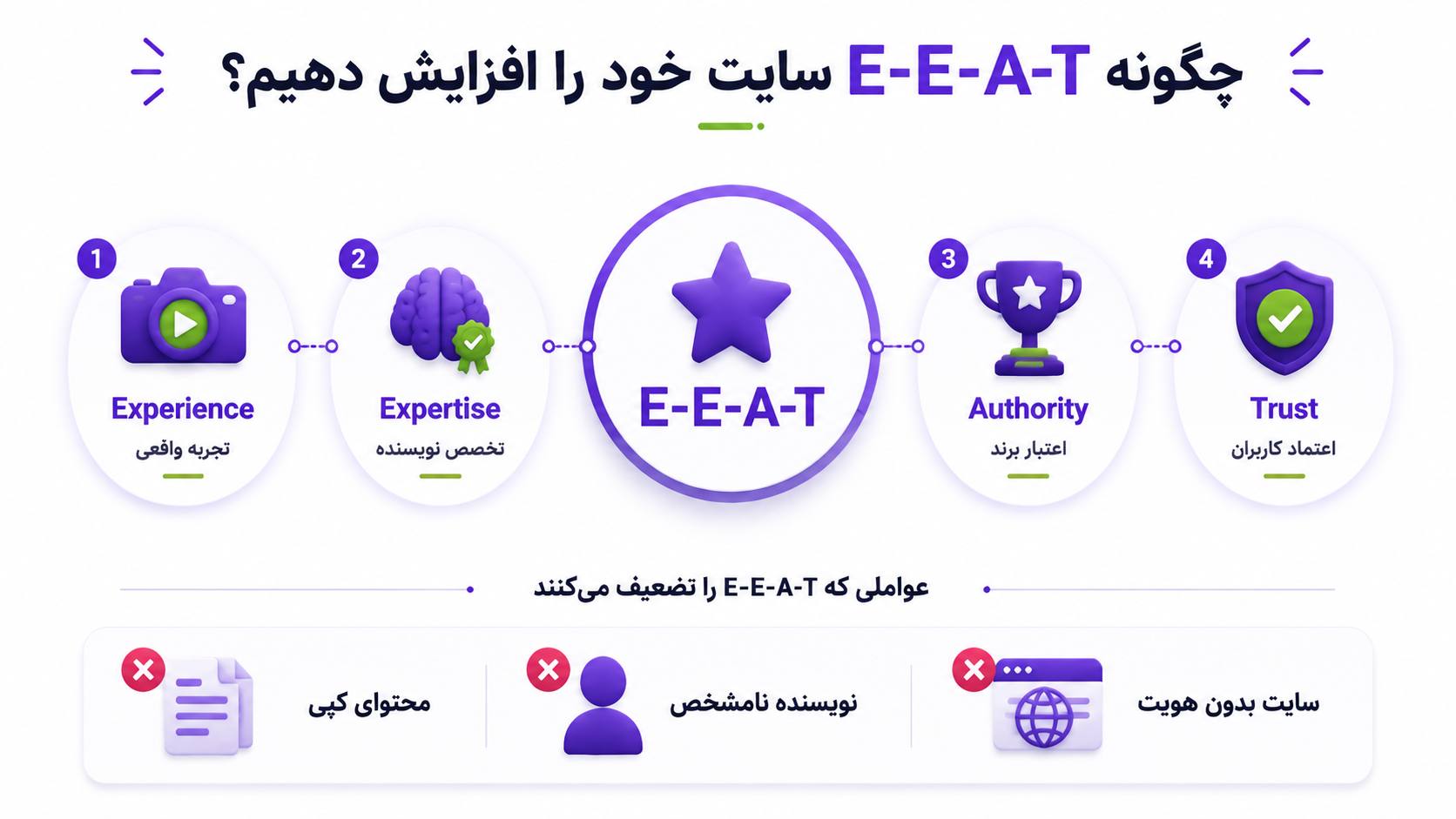 EEAT چیست و چه تأثیری در سئوی سایت دارد؟
