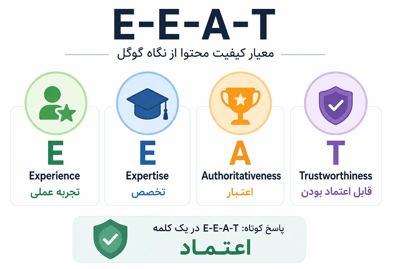 چهار مؤلفه اصلی E-E-A-T چه هستند؟
