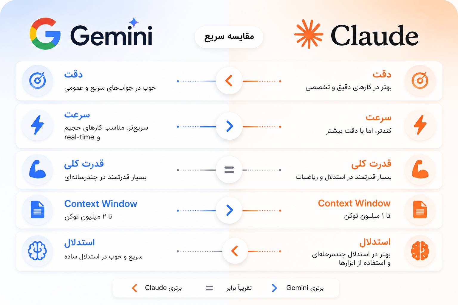 مقایسه Gemini و Claude