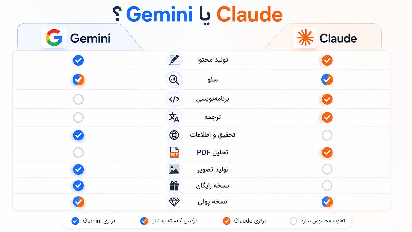 مقایسه Gemini و Claude