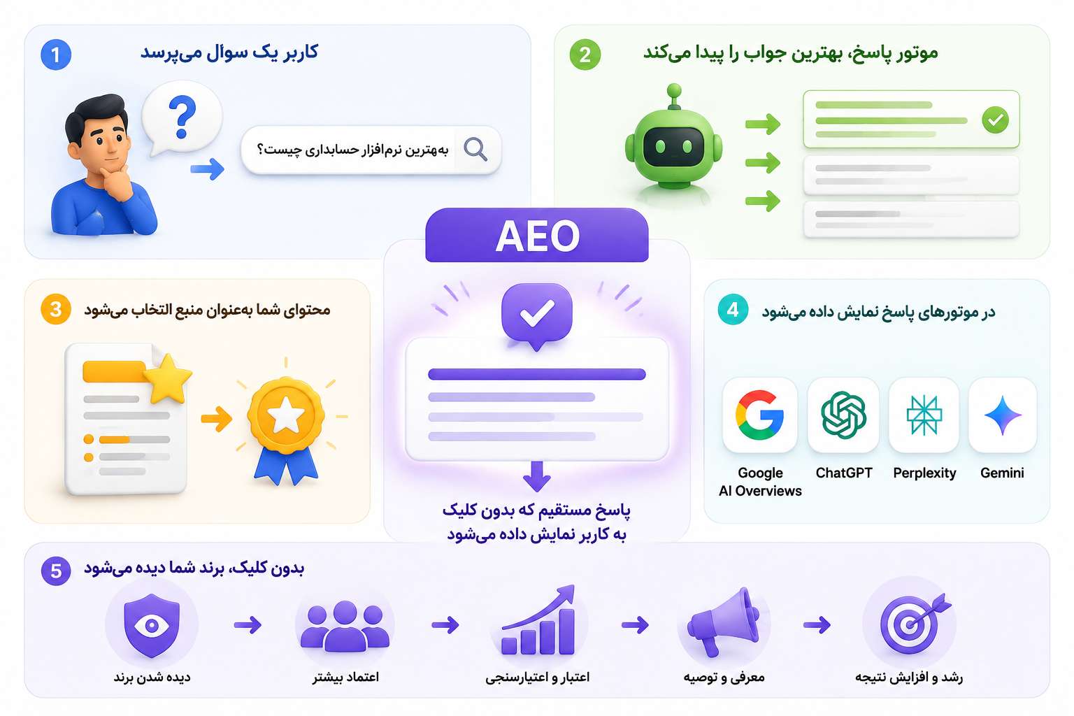 Answer Engine Optimization چیست؟