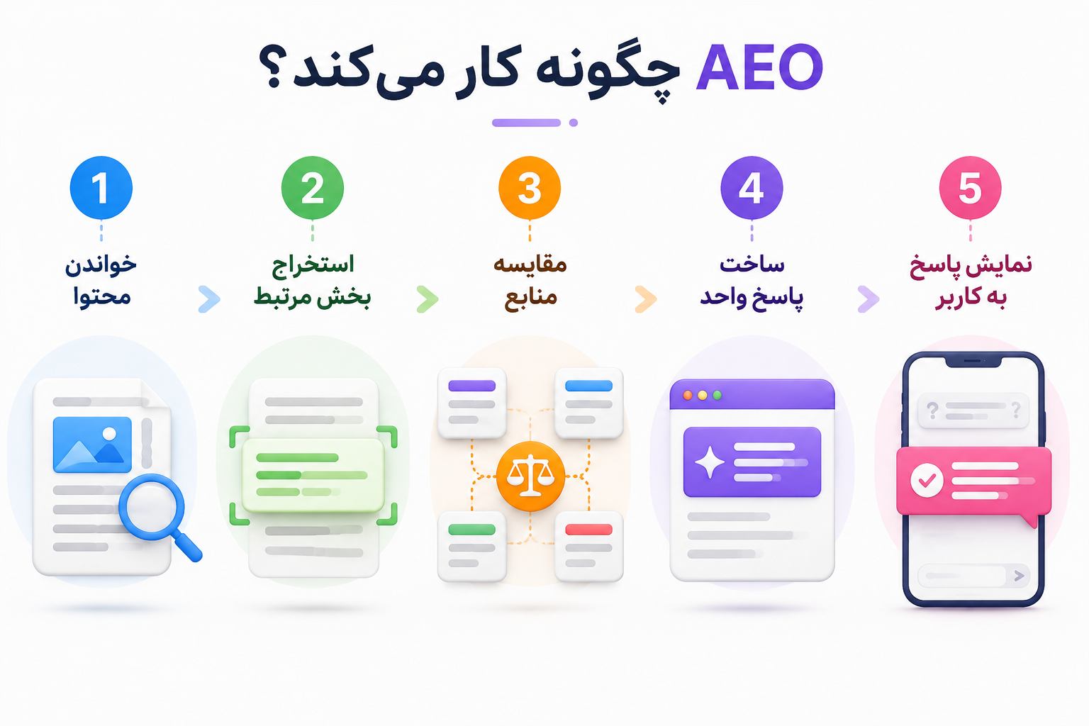 AEO چگونه کار میکند؟