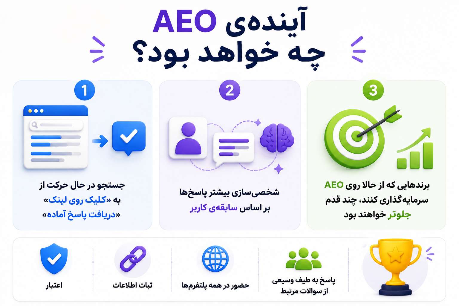 آیندهی AEO چه خواهد بود؟
