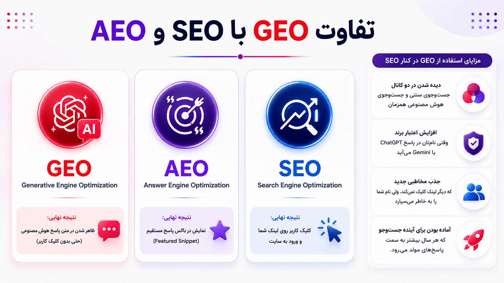 تفاوت GEO با SEO و AEO